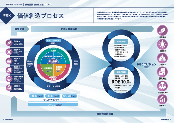山善、「YAMAZEN統合報告書2022」初発行 | マテリアルフロー･プラス